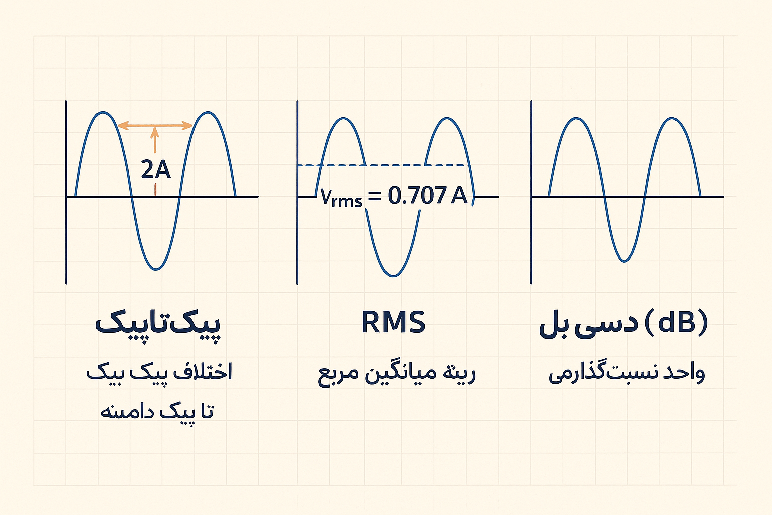 انواع نمایش دامنهٔ سیگنال سینوسی: از پیکتاپیک تا دسیبل و rms