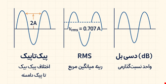 انواع نمایش دامنهٔ سیگنال سینوسی: از پیک‌تاپیک تا دسی‌بل و rms
