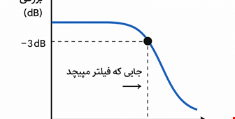 📉 نقطه ۳dB چیست؟ جایی که فیلتر شروع به افت می‌کند